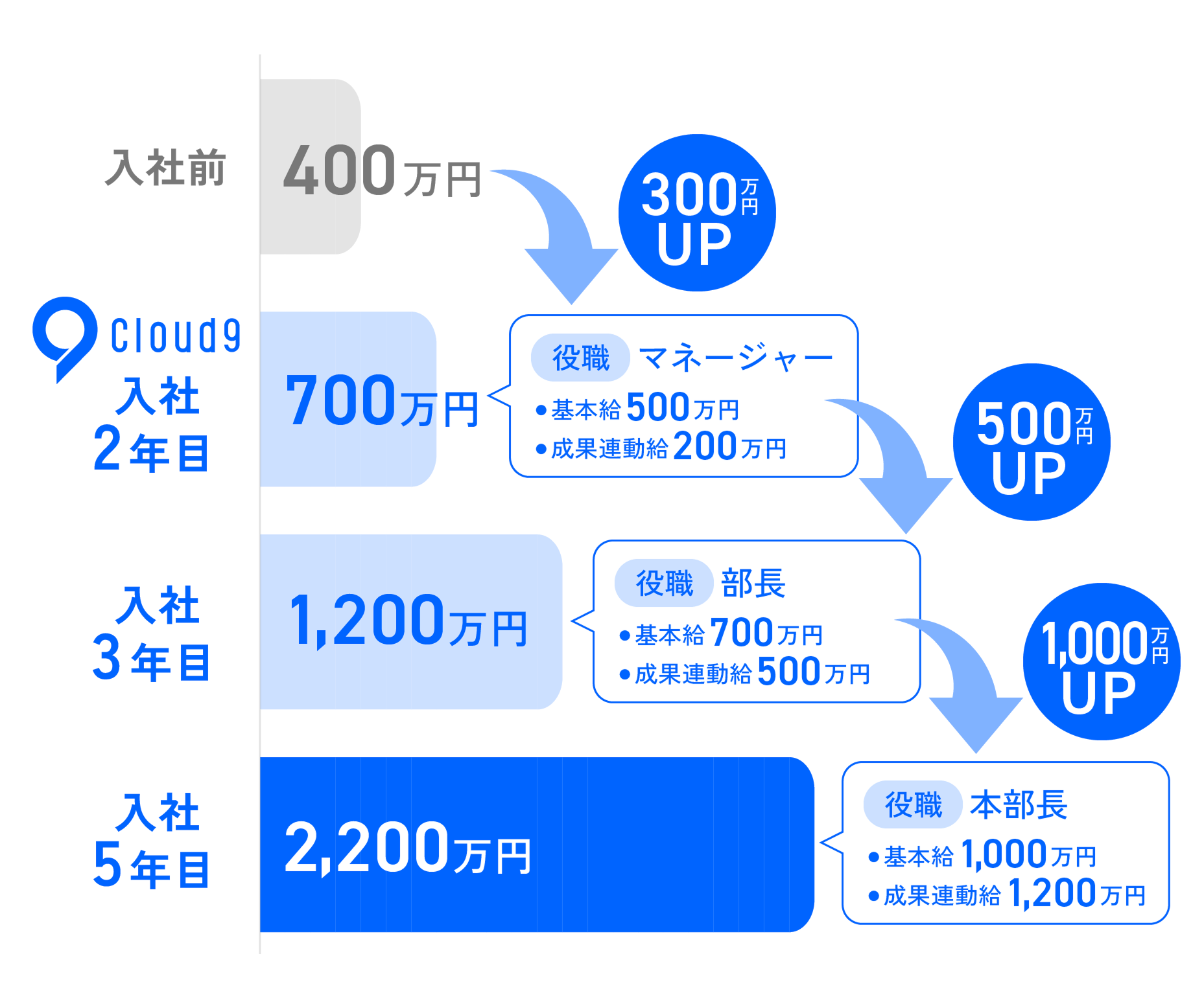 年収アップモデルケース