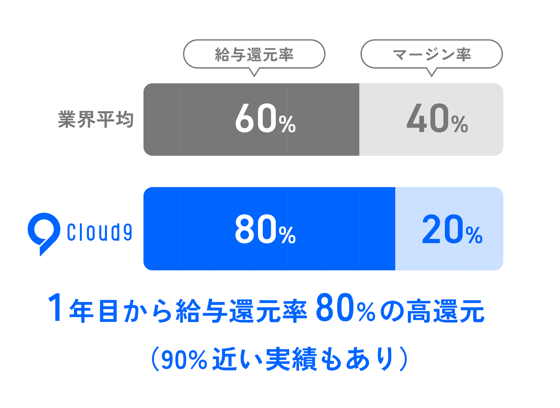 給与還元率・マージン率比較 - 1年目から給与還元率80%の高還元