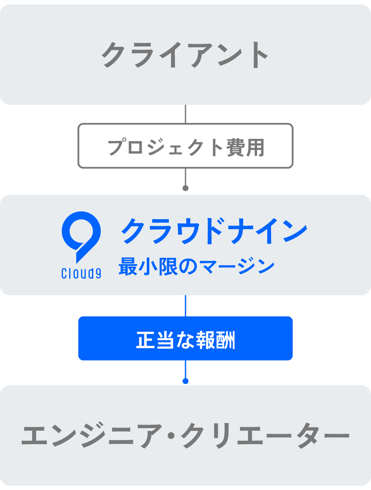 還元サイクル：クライアントからプロジェクト費用を受け取り、クラウドナインが最小限のマージンで、エンジニア・クリエーターへ正当な報酬を還元