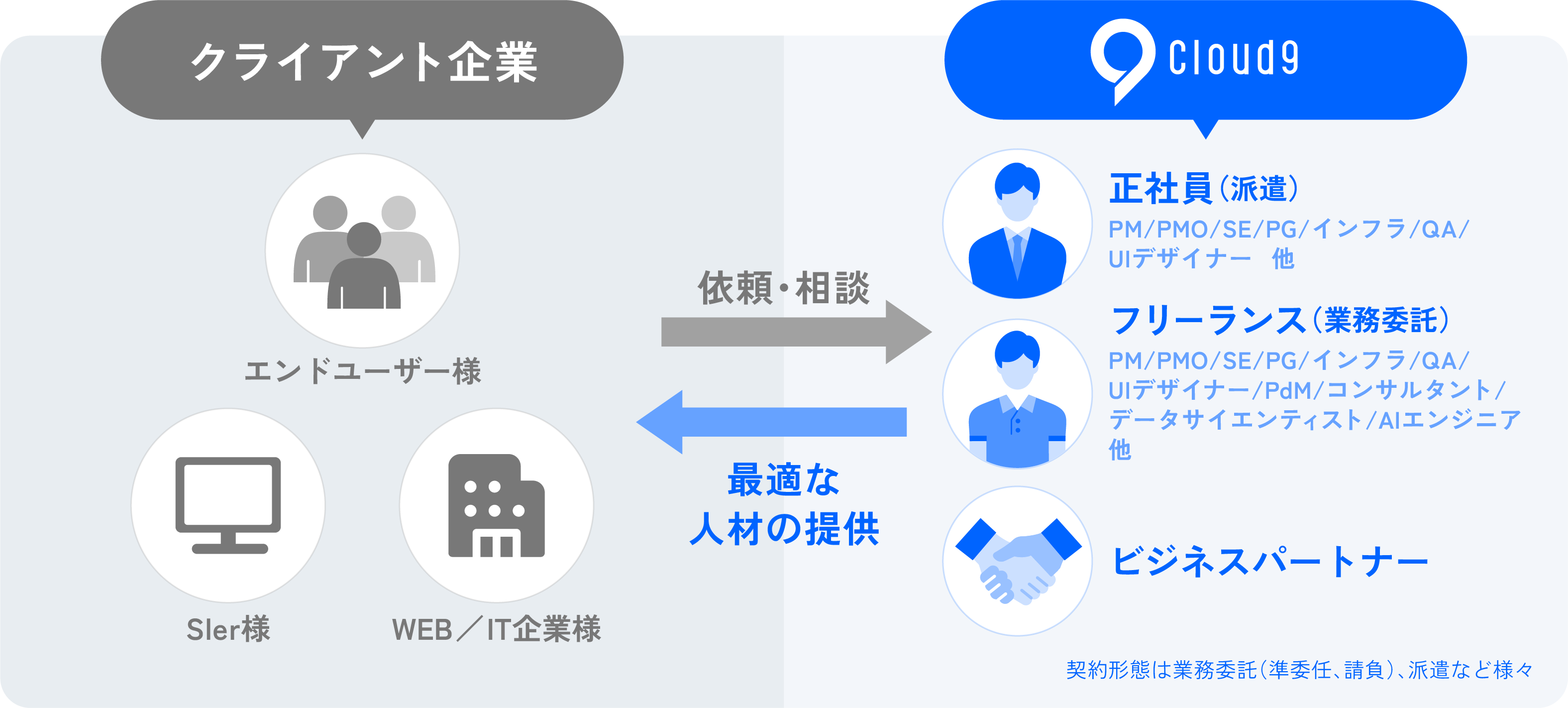 クライアント企業とCloud9の関係図：依頼・相談を受け、正社員・フリーランス・ビジネスパートナーから最適な人材を提供
