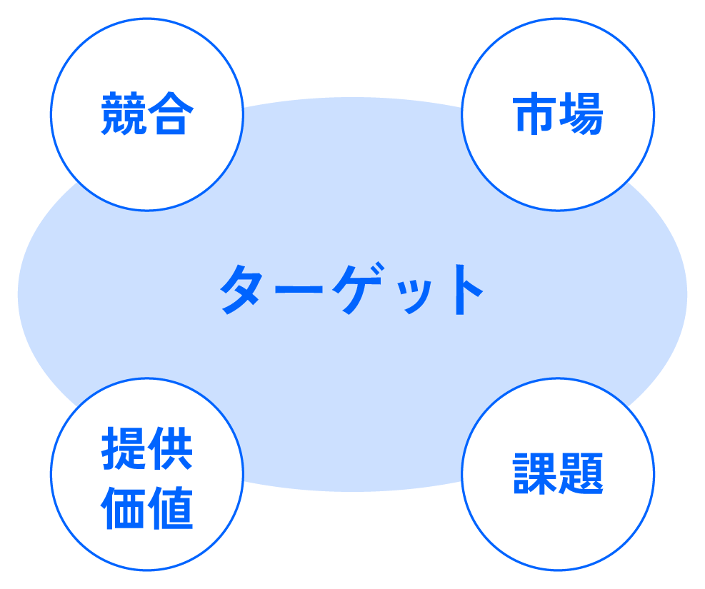 戦略に根ざした
営業設計