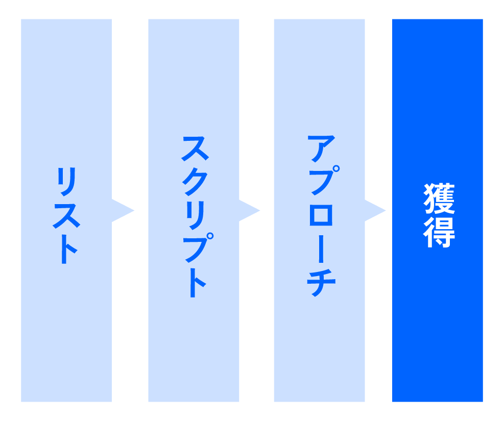 ターゲティングから
アプローチまで一貫支援