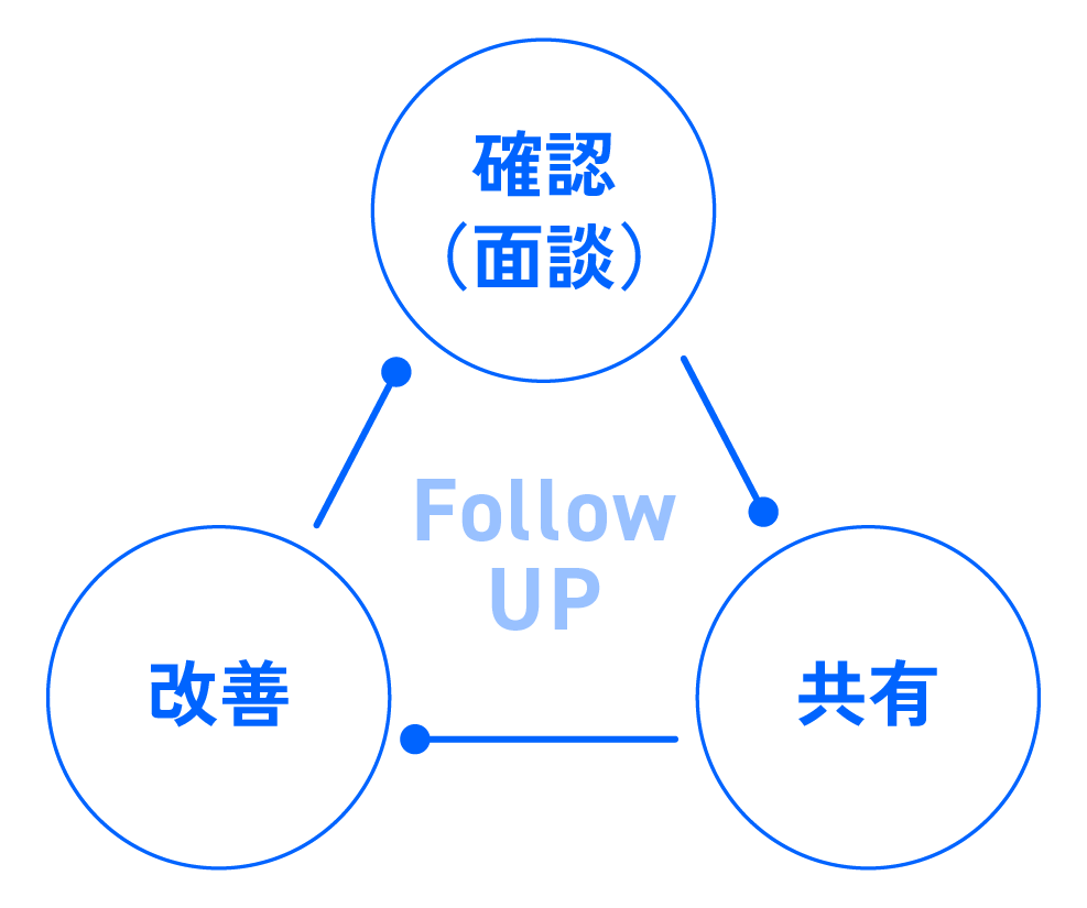 ナーチャリング・
商談創出支援