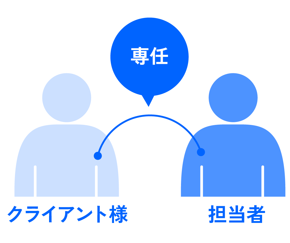 専任制で深い理解と
高い成果へ